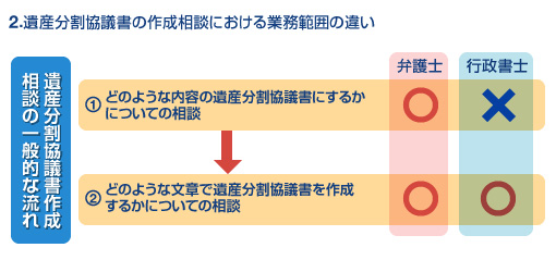 2. 遺産分割協議書の作成相談における業務範囲の違い