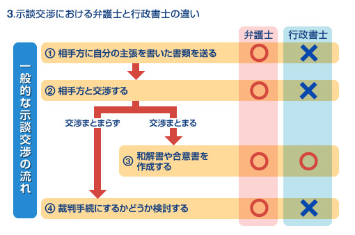 3. 示談交渉における弁護士と行政書士の違い