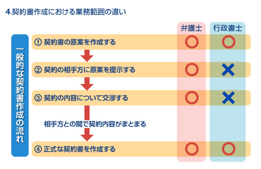 4. 契約書作成における業務範囲の違い