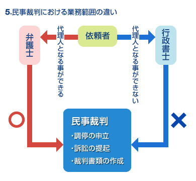 5. 民事裁判における業務範囲の違い