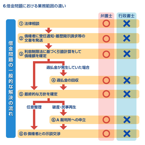 6. 借金問題における業務範囲の違い