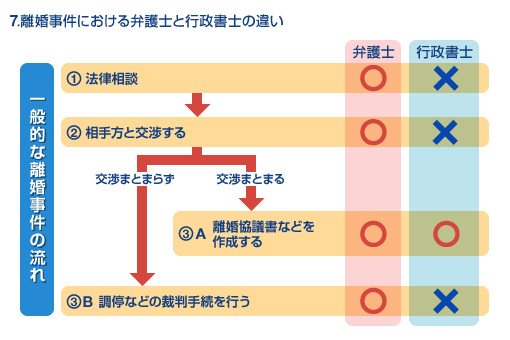 7. 離婚事件における弁護士と行政書士の違い