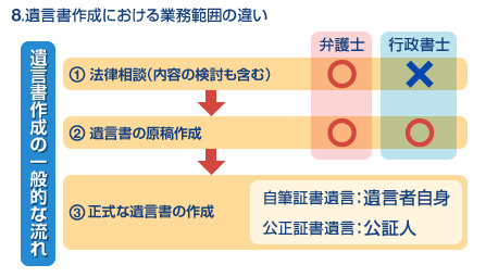 8. 遺言書作成における業務範囲の違い